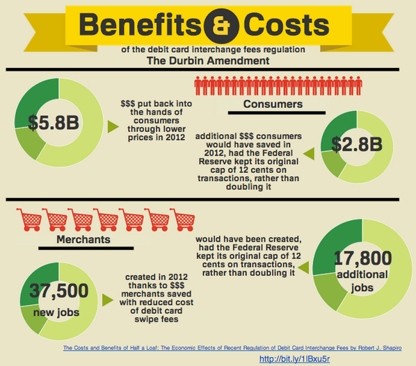 The Kansas City Federal Reserve Report: The Impact of Debit Card Regulation on Checking Account Fees